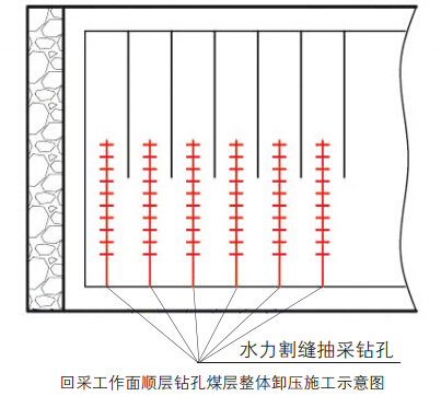 高压水力顺层射流割缝卸压系统